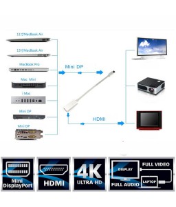 4K Resolution Thunderbolt Mini Displayport DP to HDMI Adapter For Apple Macbook Pro Air Mac